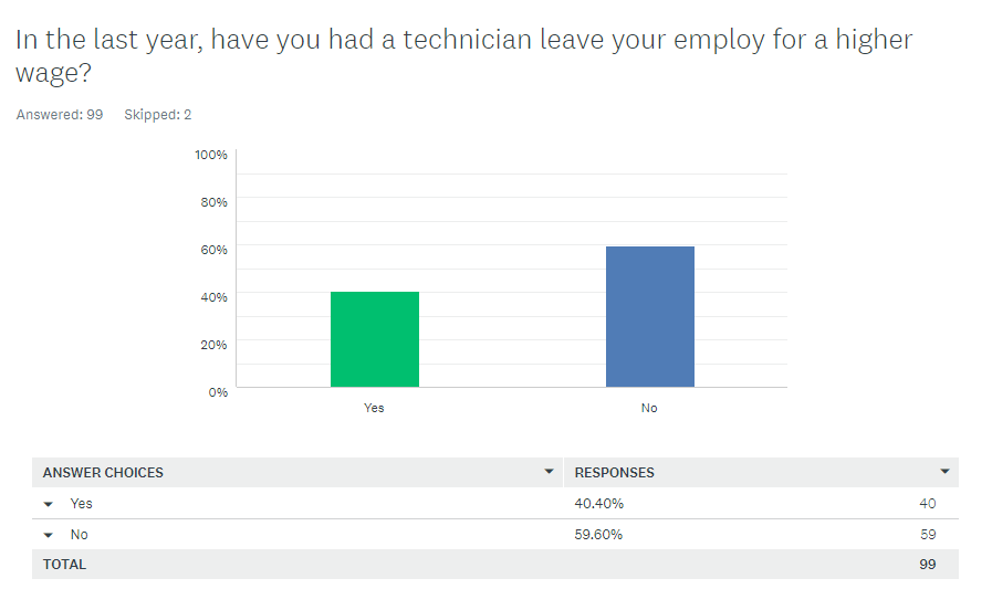 HVACR Technician Compensation Survey