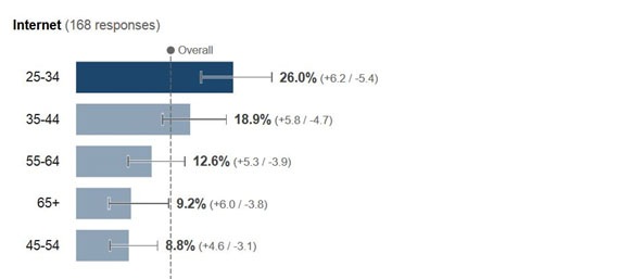 age breakdown