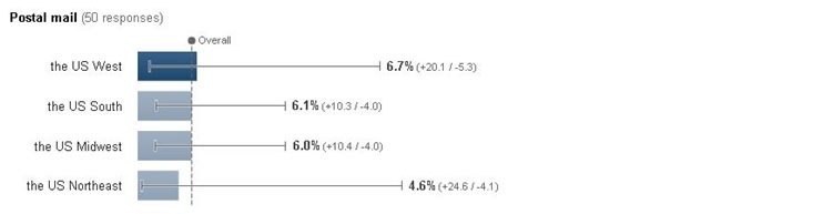 location breakdown