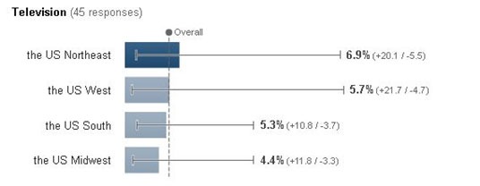 location breakdown