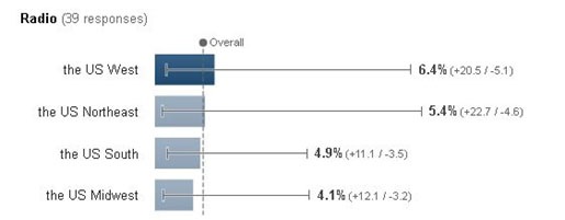 location breakdown