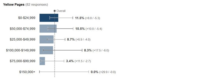 breakdown by inferred income