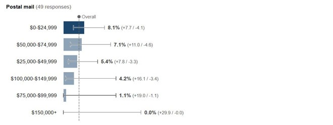 breakdown by inferred income