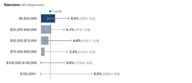 breakdown by inferred income