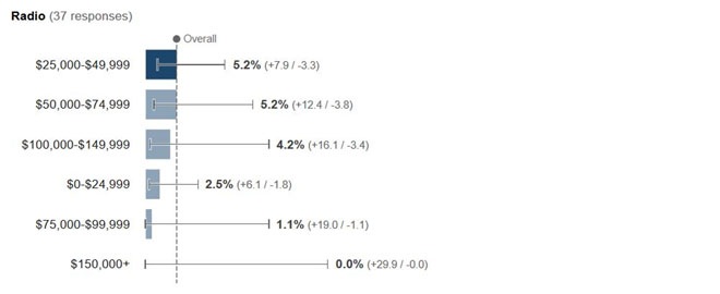 breakdown by inferred income