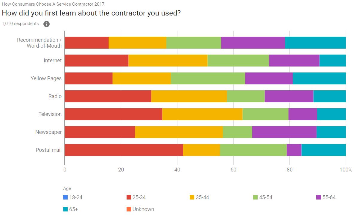 Google 2nd Question Results - Age Breakdown