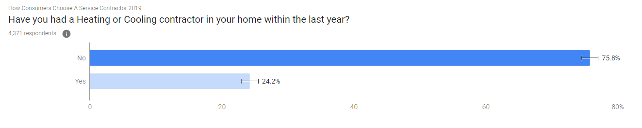 question number 1 response - 75.8% said no while 24.2% said yes