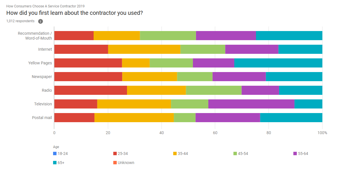 google second question results - age breakdown