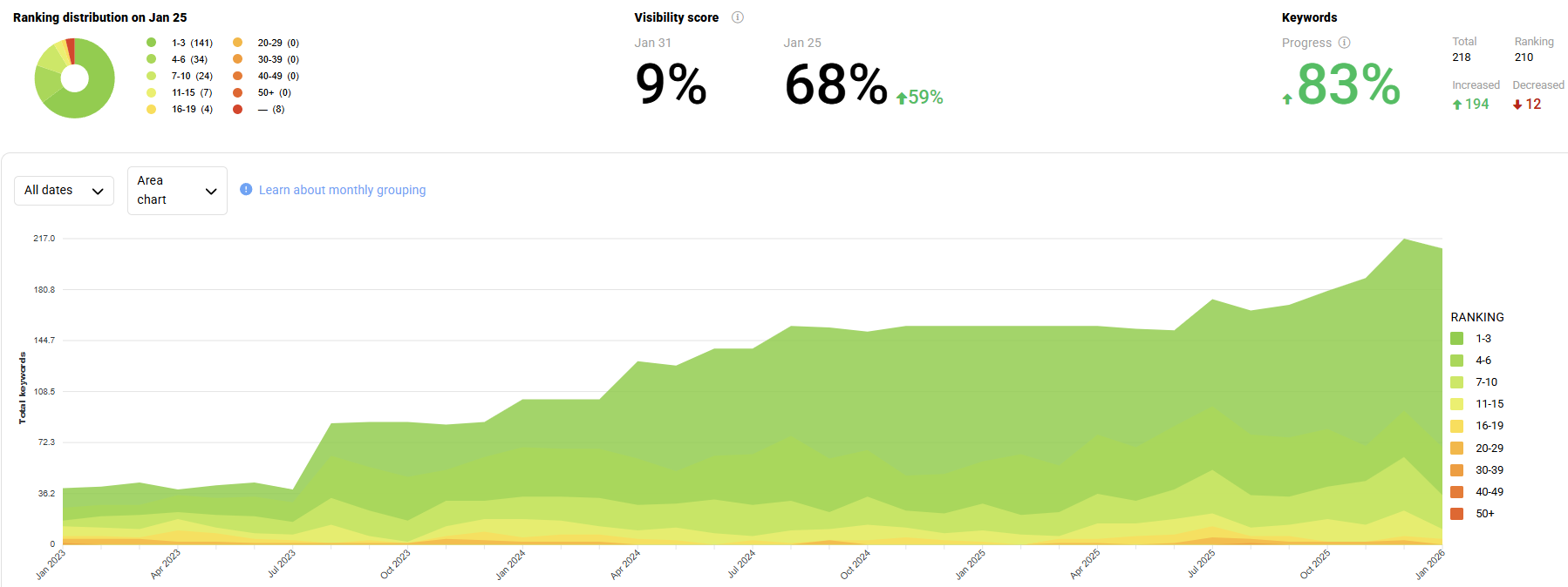 Example of HVAC website ranking growth over time