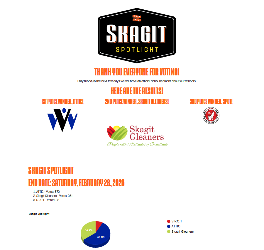Results page for a content run by Skagit Plumbing