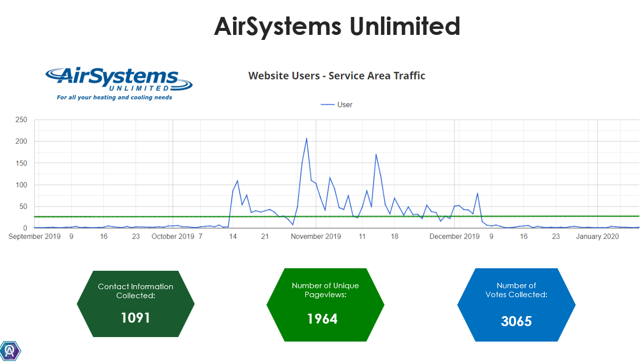 Chart showing the jump in traffic for AirSystems Unlimited during their content between Oct. - Dec. of 2019