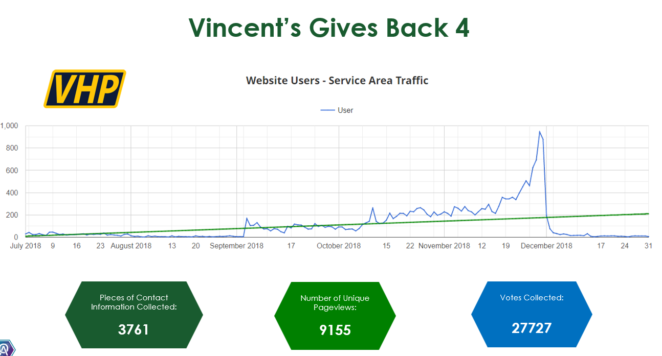 Chart showing the jump in traffic for Vincent's Heating & Plumbing when they ran a contest in 2018